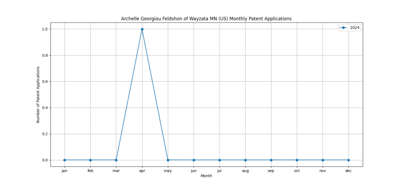 Archelle Georgiou Feldshon of Wayzata MN (US) Monthly Patent Applications.png