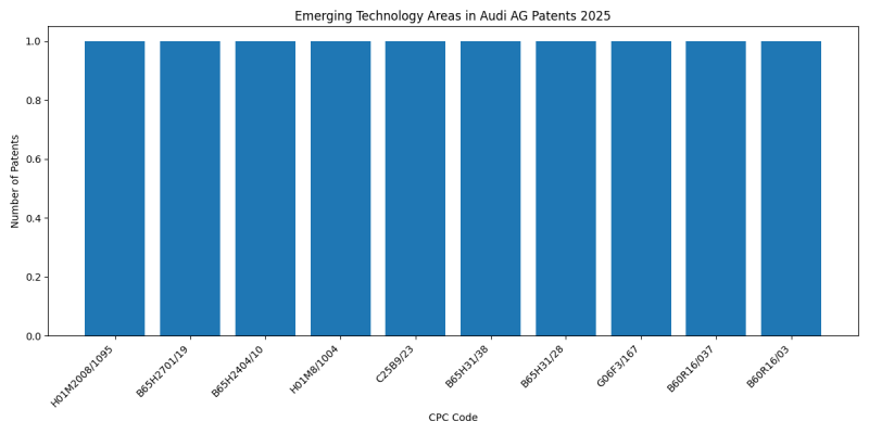 Audi AG Top Emerging Technology Areas 2025 - Up to April 2025