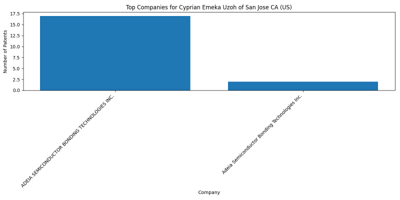 Cyprian Emeka Uzoh of San Jose CA (US) Top Companies.png