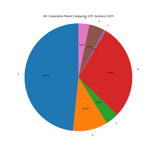 DIC Corporation Patent Categories 2025 - Up to February 2025