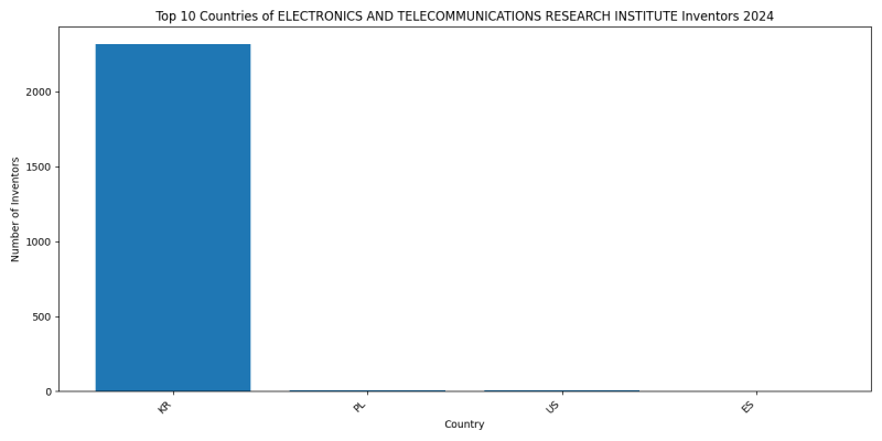 ELECTRONICS AND TELECOMMUNICATIONS RESEARCH INSTITUTE Inventor Countries 2024 - Up to June 2024