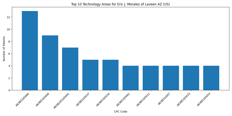 Eric J. Morales of Laveen AZ (US) Top Technology Areas.png