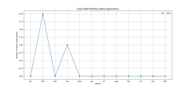 Frank Wolff Monthly Patent Applications.png