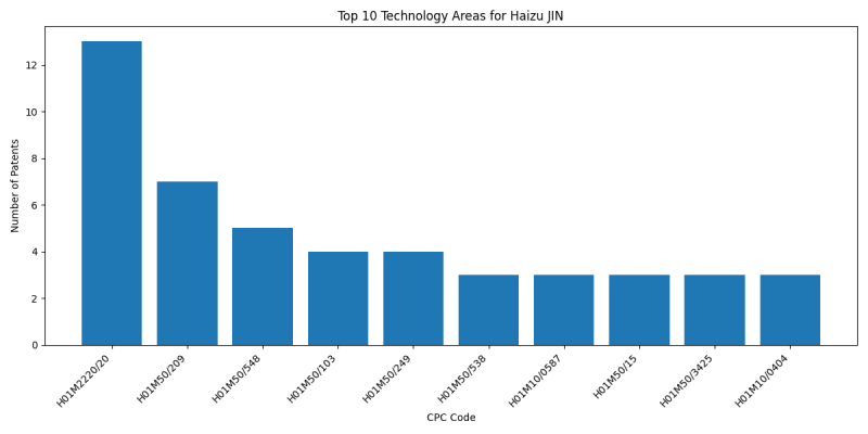 Haizu JIN Top Technology Areas.png