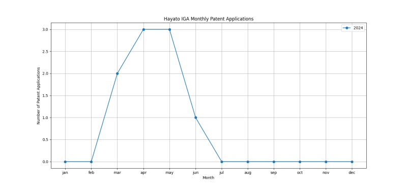 Hayato IGA Monthly Patent Applications.png