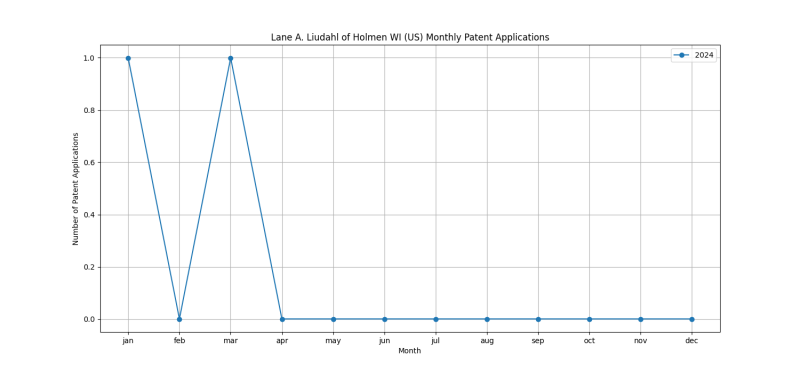 Lane A. Liudahl of Holmen WI (US) Monthly Patent Applications.png