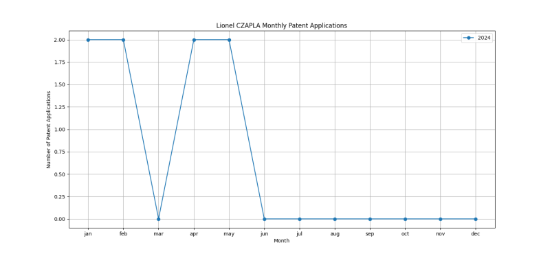 Lionel CZAPLA Monthly Patent Applications.png