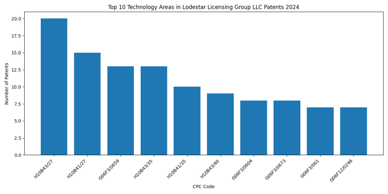 Lodestar Licensing Group LLC Top Technology Areas 2024 - Up to June 2024