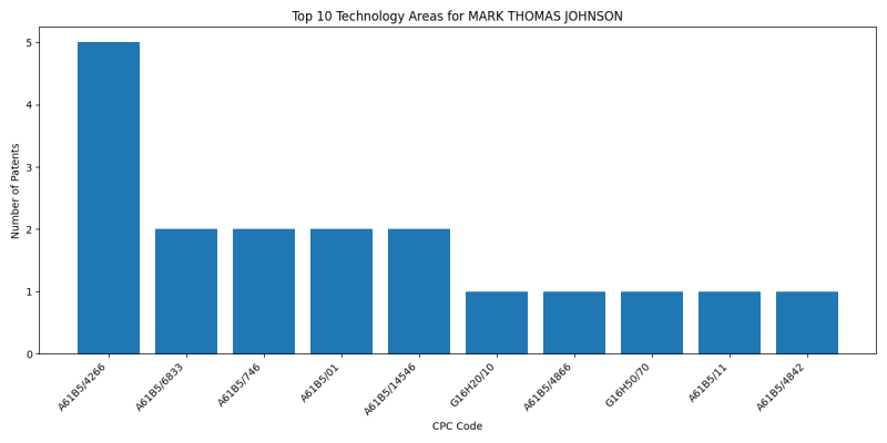 MARK THOMAS JOHNSON Top Technology Areas.png