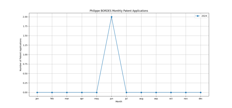 Philippe BORDES Monthly Patent Applications.png