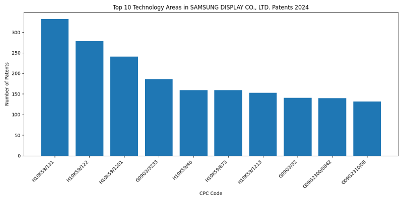 SAMSUNG DISPLAY CO., LTD. Top Technology Areas 2024 - Up to June 2024