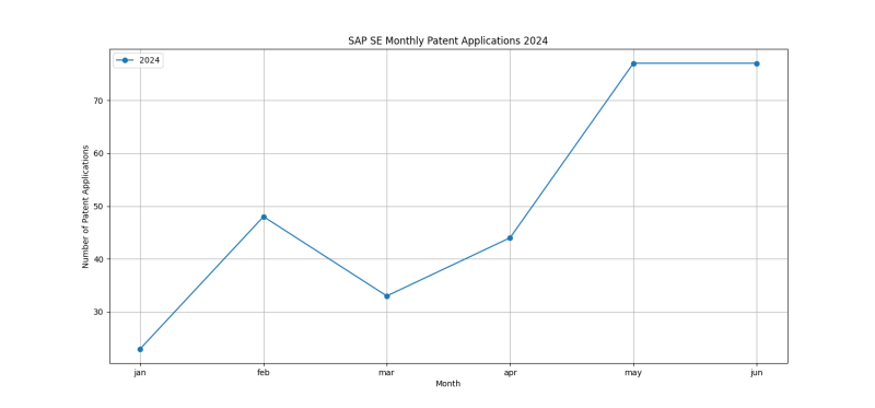 SAP SE Monthly Patent Applications 2024 - Up to June 2024.png