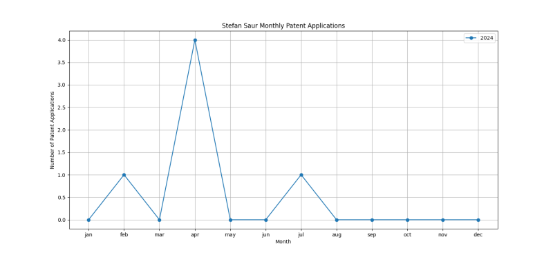 Stefan Saur Monthly Patent Applications.png