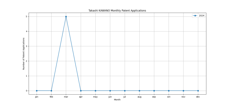 Takashi KAWANO Monthly Patent Applications.png