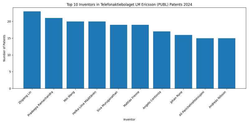 Telefonaktiebolaget LM Ericsson (PUBL) Top Inventors 2024 - Up to June 2024