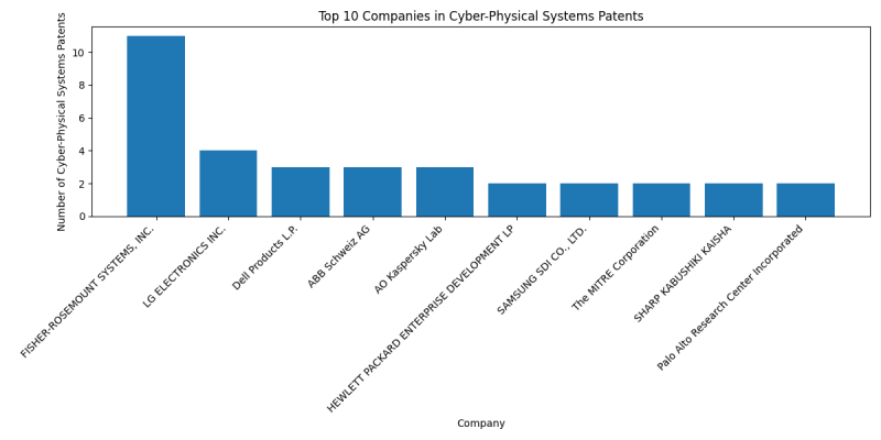 Top Companies in Cyber-Physical Systems.png