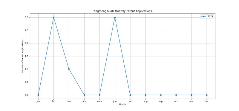 Yingmeng MIAO Monthly Patent Applications.png