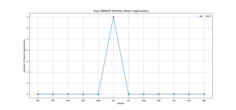 Yuya OBINATA Monthly Patent Applications.png