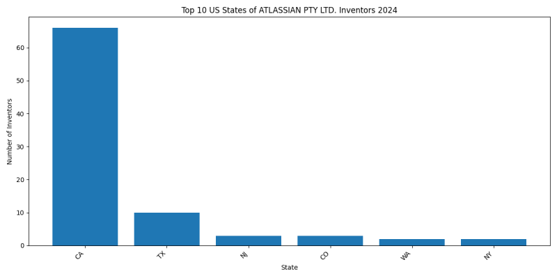 ATLASSIAN PTY LTD. Inventor States 2024 - Up to June 2024