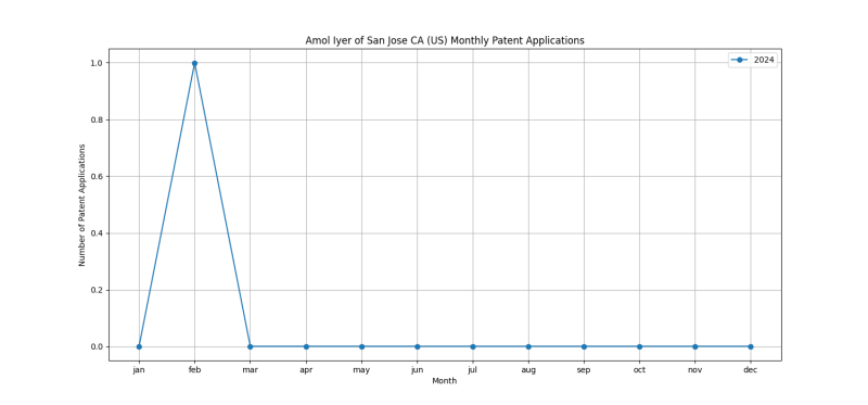 Amol Iyer of San Jose CA (US) Monthly Patent Applications.png