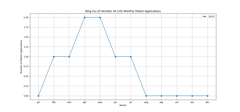 Bing Hui of Herndon VA (US) Monthly Patent Applications.png