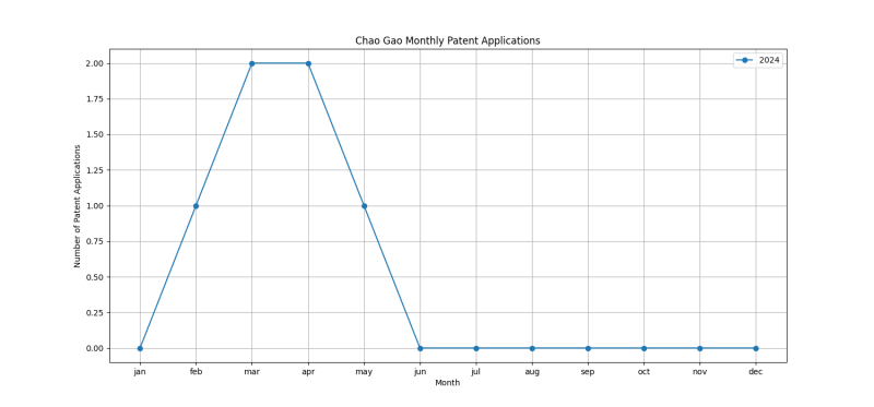 Chao Gao Monthly Patent Applications.png