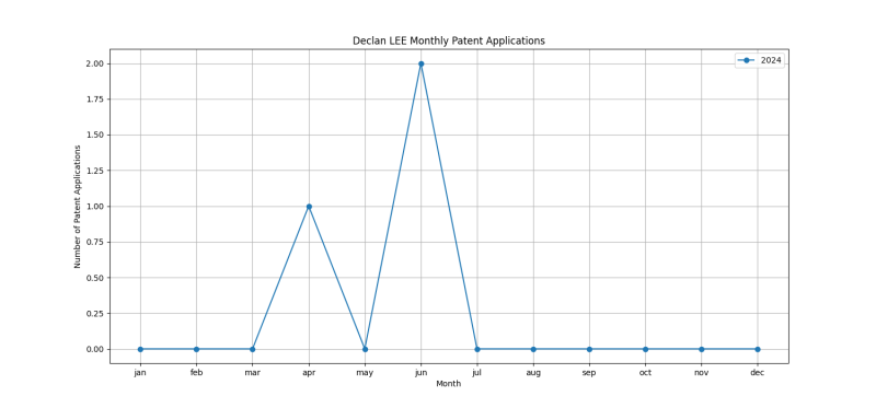 Declan LEE Monthly Patent Applications.png