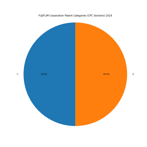 FUJIFLIM Corporation Patent Categories 2024 - Up to June 2024