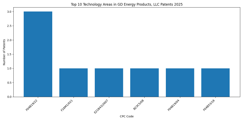 GD Energy Products, LLC Top Technology Areas 2025 - Up to March 2025