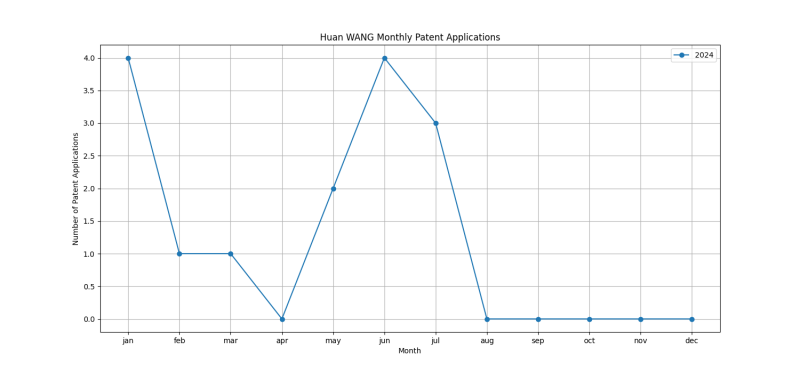 Huan WANG Monthly Patent Applications.png