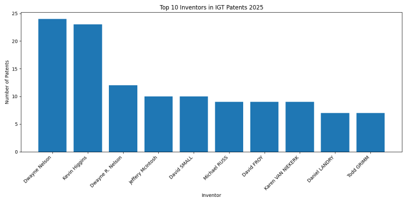 IGT Top Inventors 2025 - Up to April 2025