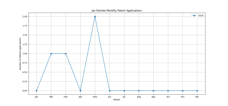 Jan Ruhnke Monthly Patent Applications.png