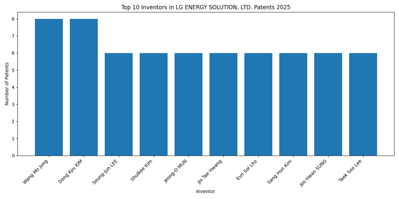 LG ENERGY SOLUTION, LTD. Top Inventors 2025 - Up to February 2025