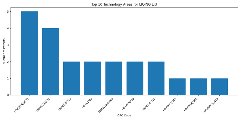 LIQING LIU Top Technology Areas.png