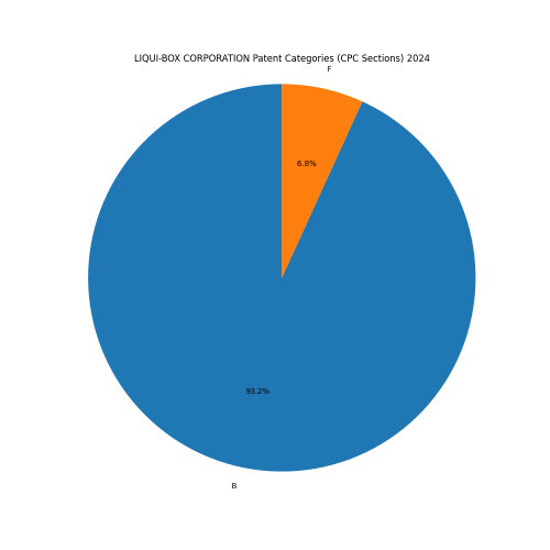 LIQUI-BOX CORPORATION Patent Categories 2024 - Up to September 2024