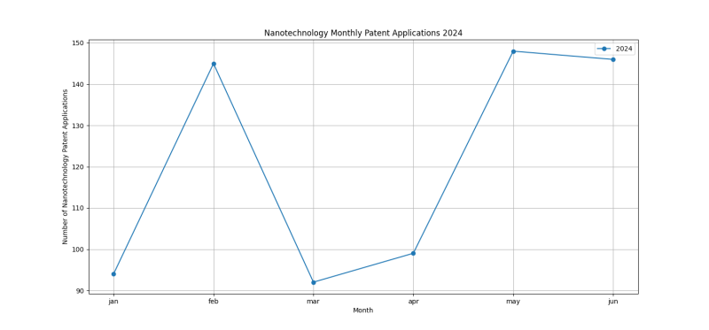 Nanotechnology Monthly Patent Applications 2024 - Up to June 2024.png