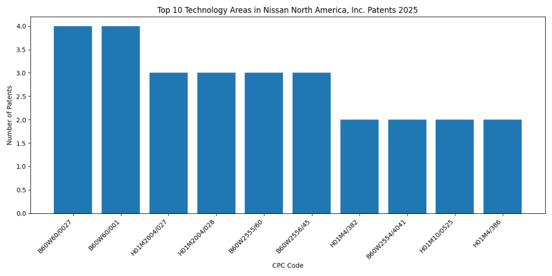 Nissan North America, Inc. Top Technology Areas 2025 - Up to February 2025
