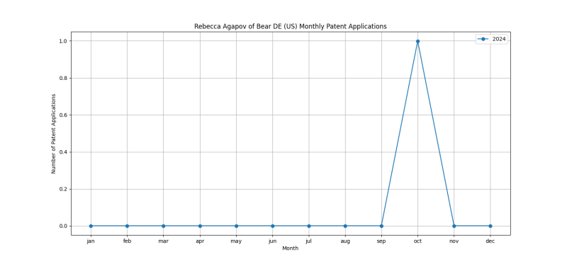 Rebecca Agapov of Bear DE (US) Monthly Patent Applications.png