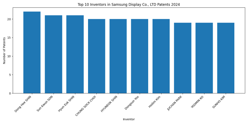 Samsung Display Co., LTD Top Inventors 2024 - Up to June 2024