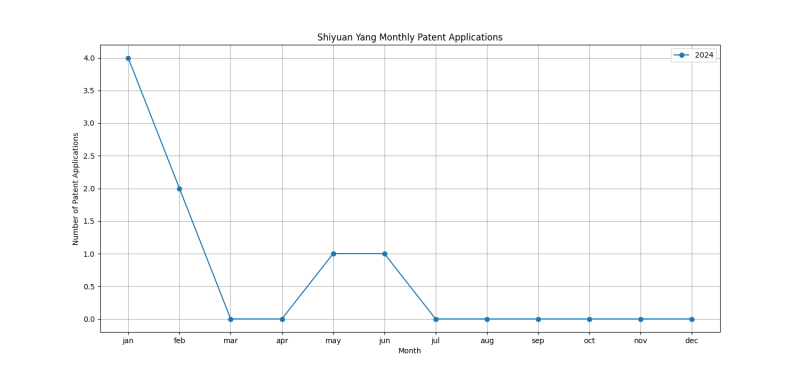 Shiyuan Yang Monthly Patent Applications.png