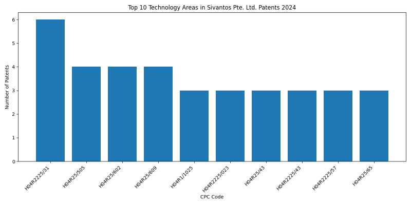 Sivantos Pte. Ltd. Top Technology Areas 2024 - Up to June 2024