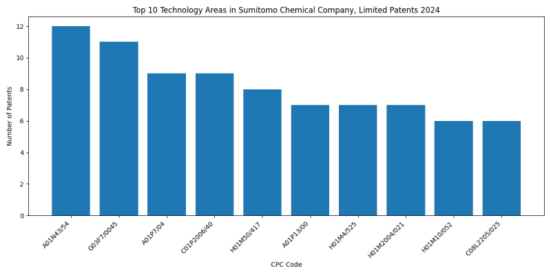 Sumitomo Chemical Company, Limited Top Technology Areas 2024 - Up to September 2024