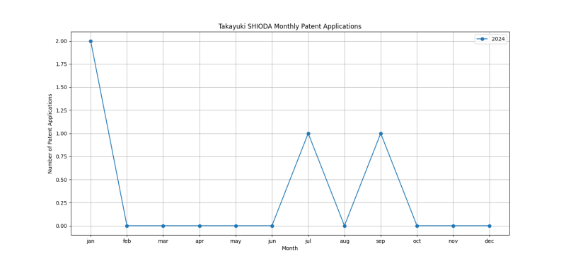 Takayuki SHIODA Monthly Patent Applications.png