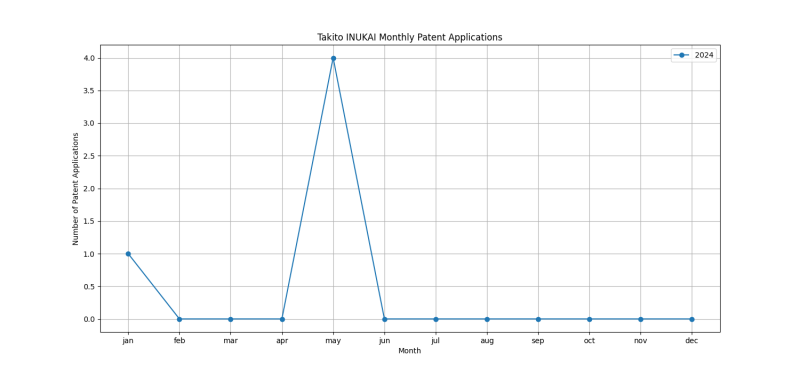 Takito INUKAI Monthly Patent Applications.png