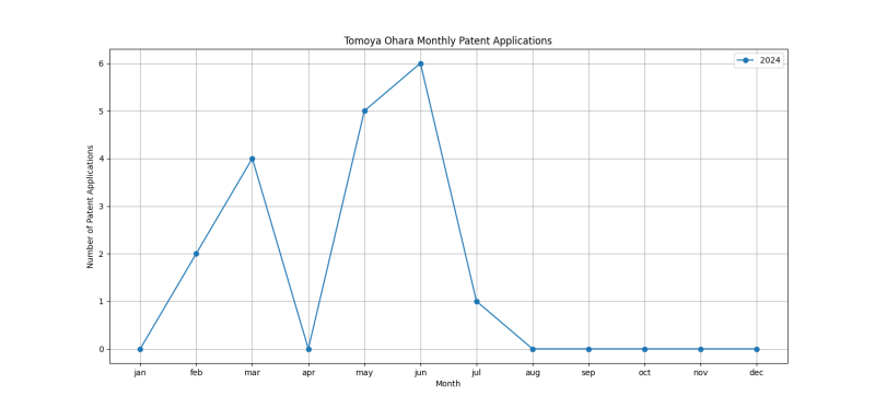 Tomoya Ohara Monthly Patent Applications.png