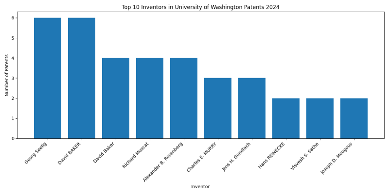 University of Washington Top Inventors 2024 - Up to June 2024