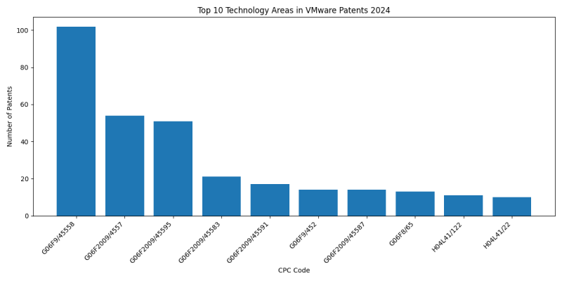 VMware Top Technology Areas 2024 - Up to June 2024