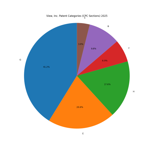 View, Inc. Patent Categories 2025 - Up to February 2025