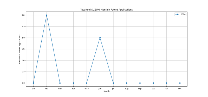 Yasufumi SUZUKI Monthly Patent Applications.png