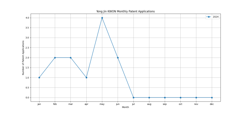 Yong Jin KWON Monthly Patent Applications.png